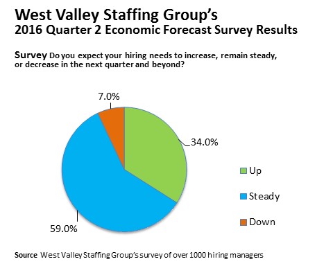 Image of a blue, green, and orange pie chart of the results for the 2016 Quarter 2 Economic Forecast Survey for West Valley Staffing Group in Sunnyvale, CA